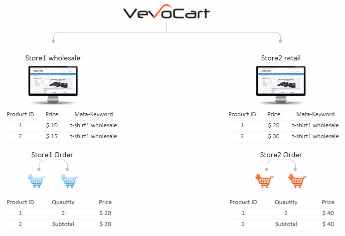 Different Prices in Different Stores Scenarios