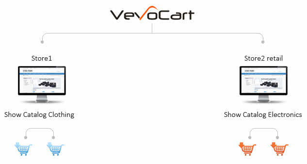 Different Catalogs in Different Stores Scenarios