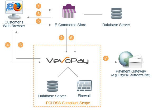 VevoPay Process