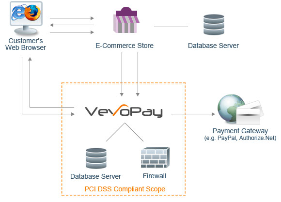 VevoPay Process