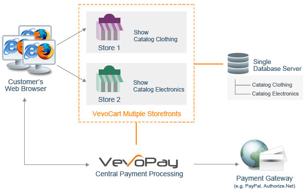 Different Catalogs in Different Stores Scenarios
