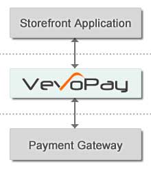 VevoPay Data Flow